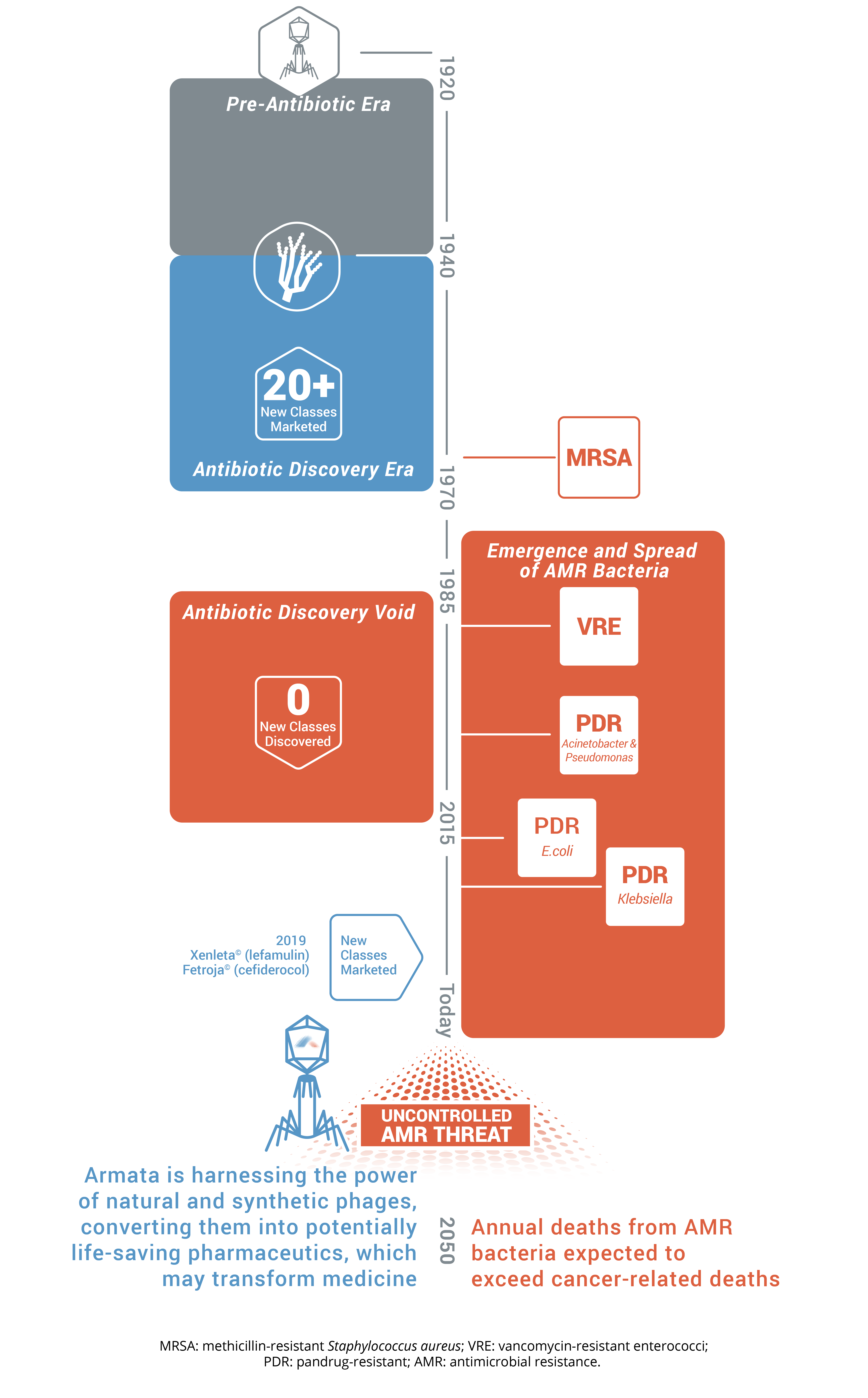 Graphic depicting timeline of antibiotic resistance from antibiotic era into uncontrolled AMR threat. Armata is harnessing the power of natural and synthetic phages, converting them into life-saving pharmaceuticals, and transforming medicine.
